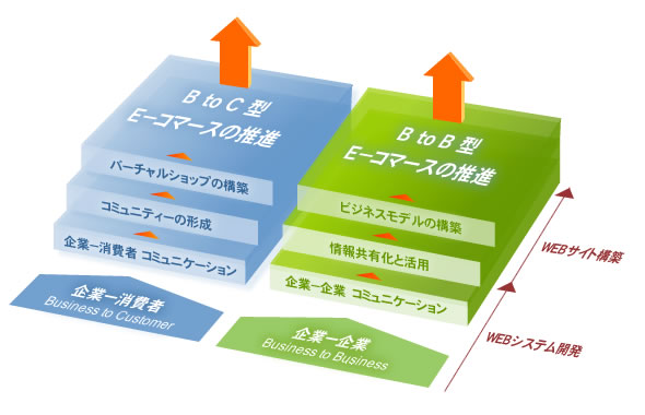 Webコンサルティング